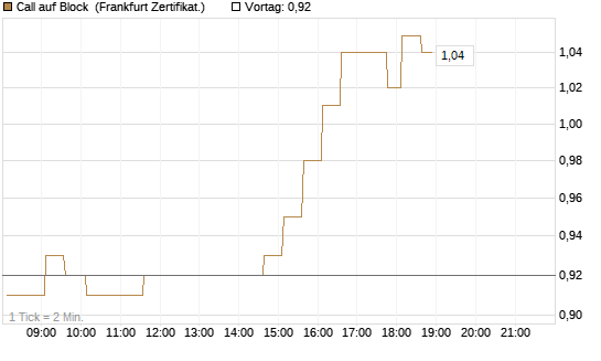 Call auf Block [HSBC Trinkaus & Burkhardt GmbH] Chart