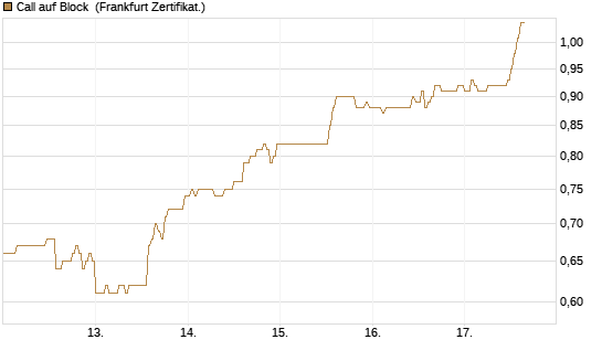 Call auf Block [HSBC Trinkaus & Burkhardt GmbH] Chart