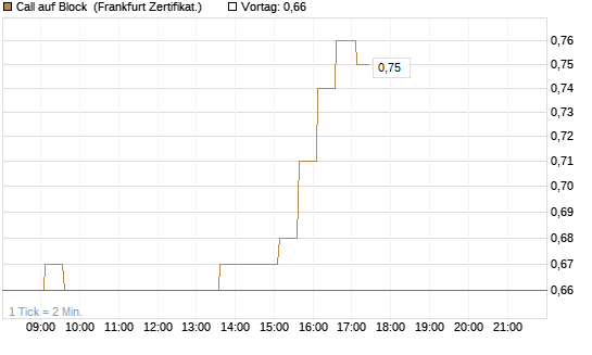 Call auf Block [HSBC Trinkaus & Burkhardt GmbH] Chart