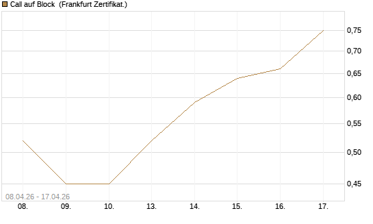 Call auf Block [HSBC Trinkaus & Burkhardt GmbH] Chart