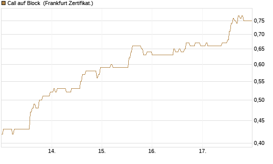 Call auf Block [HSBC Trinkaus & Burkhardt GmbH] Chart