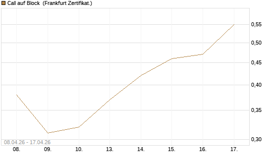 Call auf Block [HSBC Trinkaus & Burkhardt GmbH] Chart
