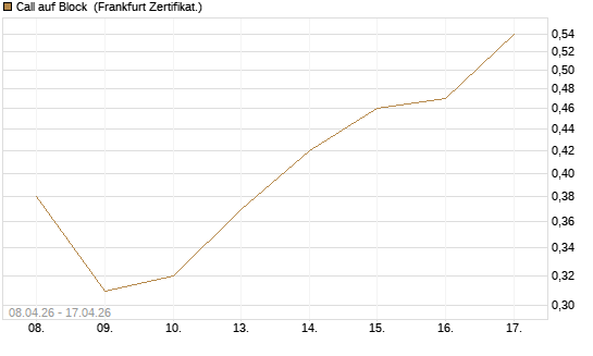 Call auf Block [HSBC Trinkaus & Burkhardt GmbH] Chart