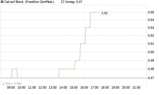 Call auf Block [HSBC Trinkaus & Burkhardt GmbH] Chart