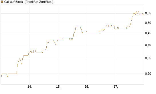 Call auf Block [HSBC Trinkaus & Burkhardt GmbH] Chart