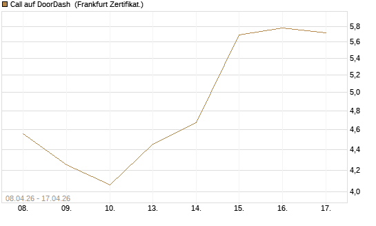 Call auf DoorDash [HSBC Trinkaus & Burkhardt GmbH] Chart