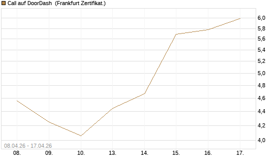 Call auf DoorDash [HSBC Trinkaus & Burkhardt GmbH] Chart