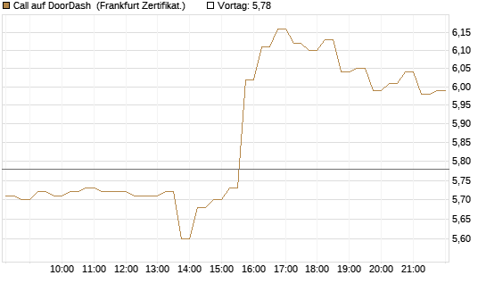 Call auf DoorDash [HSBC Trinkaus & Burkhardt GmbH] Chart