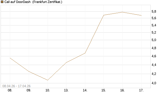 Call auf DoorDash [HSBC Trinkaus & Burkhardt GmbH] Chart