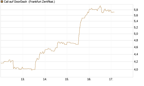 Call auf DoorDash [HSBC Trinkaus & Burkhardt GmbH] Chart