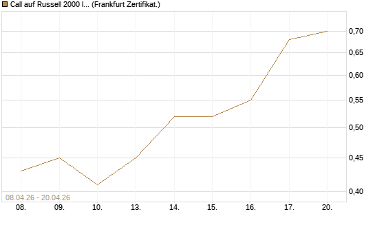 Call auf Russell 2000 Index [Vontobel] Chart