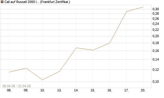 Call auf Russell 2000 Index [Vontobel] Chart