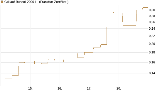 Call auf Russell 2000 Index [Vontobel] Chart
