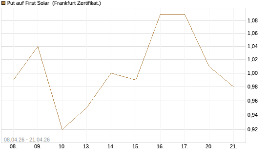 Put auf First Solar [DZ BANK AG] Chart