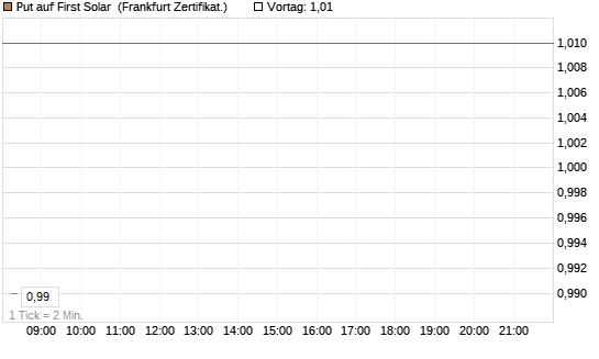 Put auf First Solar [DZ BANK AG] Chart