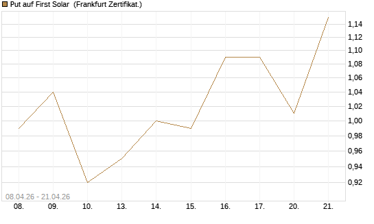 Put auf First Solar [DZ BANK AG] Chart