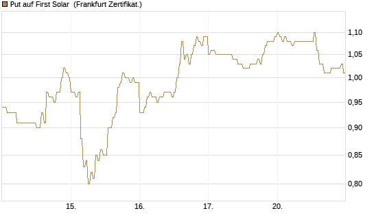 Put auf First Solar [DZ BANK AG] Chart