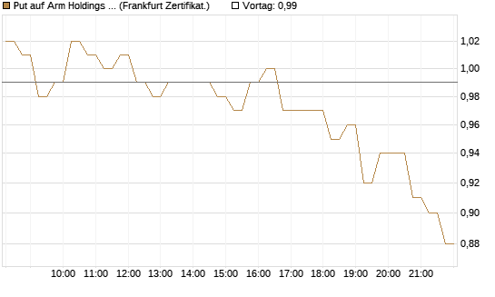 Put auf Arm Holdings plc. [ADR] [DZ BANK AG] Chart