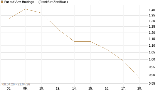 Put auf Arm Holdings plc. [ADR] [DZ BANK AG] Chart
