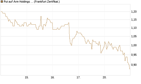 Put auf Arm Holdings plc. [ADR] [DZ BANK AG] Chart