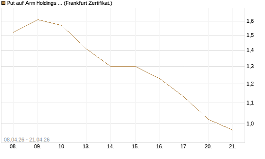 Put auf Arm Holdings plc. [ADR] [DZ BANK AG] Chart