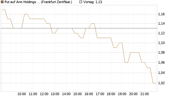Put auf Arm Holdings plc. [ADR] [DZ BANK AG] Chart