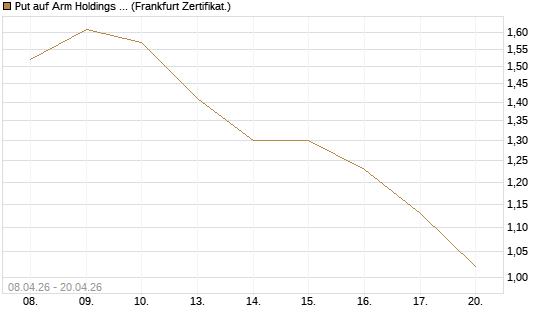 Put auf Arm Holdings plc. [ADR] [DZ BANK AG] Chart