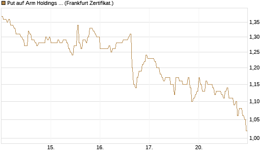 Put auf Arm Holdings plc. [ADR] [DZ BANK AG] Chart