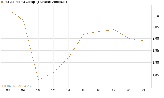 Put auf Norma Group [DZ BANK AG] Chart
