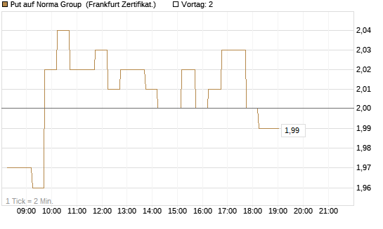 Put auf Norma Group [DZ BANK AG] Chart