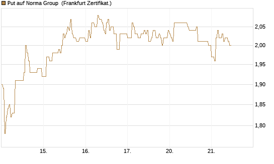 Put auf Norma Group [DZ BANK AG] Chart
