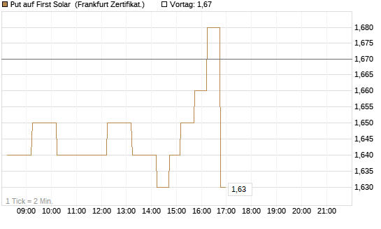 Put auf First Solar [DZ BANK AG] Chart