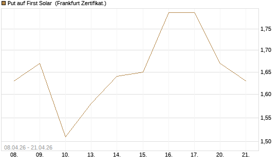 Put auf First Solar [DZ BANK AG] Chart