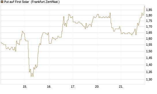 Put auf First Solar [DZ BANK AG] Chart