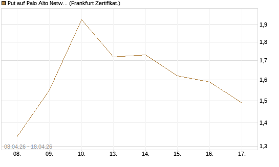 Put auf Palo Alto Networks [DZ BANK AG] Chart