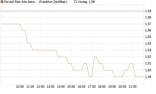 Put auf Palo Alto Networks [DZ BANK AG] Chart