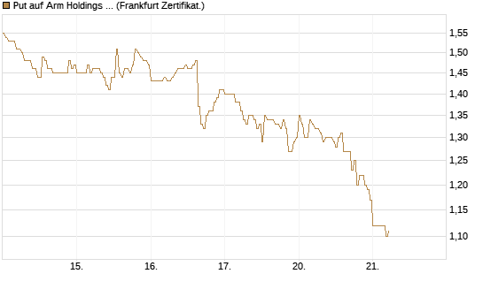 Put auf Arm Holdings plc. [ADR] [DZ BANK AG] Chart