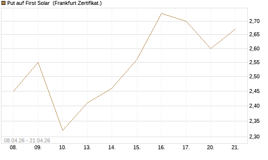 Put auf First Solar [DZ BANK AG] Chart