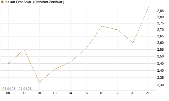 Put auf First Solar [DZ BANK AG] Chart