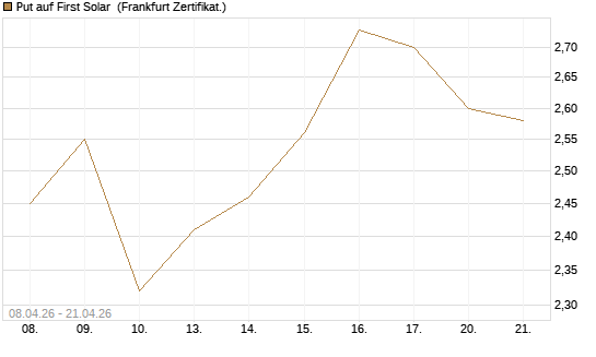 Put auf First Solar [DZ BANK AG] Chart