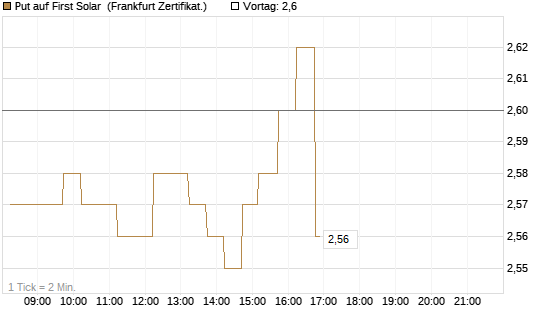 Put auf First Solar [DZ BANK AG] Chart