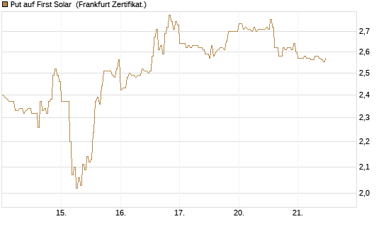 Put auf First Solar [DZ BANK AG] Chart