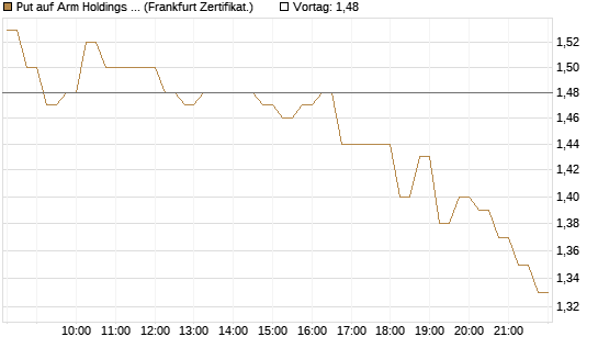 Put auf Arm Holdings plc. [ADR] [DZ BANK AG] Chart