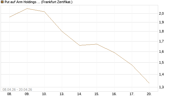 Put auf Arm Holdings plc. [ADR] [DZ BANK AG] Chart