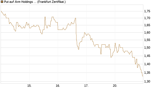 Put auf Arm Holdings plc. [ADR] [DZ BANK AG] Chart