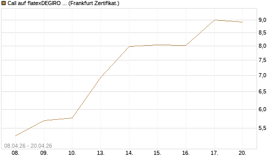 Call auf flatexDEGIRO SE [DZ BANK AG] Chart