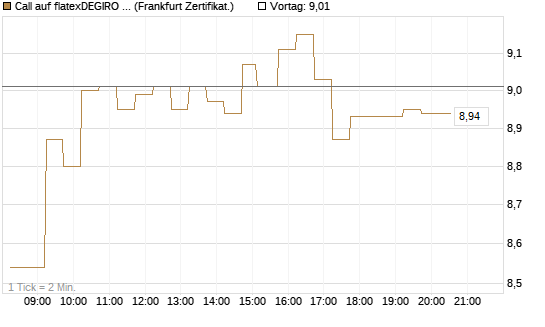 Call auf flatexDEGIRO SE [DZ BANK AG] Chart