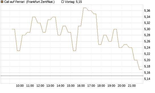 Call auf Ferrari [DZ BANK AG] Chart