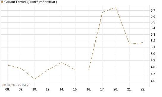 Call auf Ferrari [DZ BANK AG] Chart