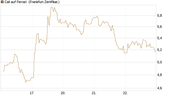 Call auf Ferrari [DZ BANK AG] Chart
